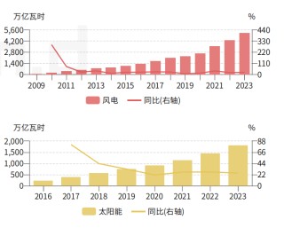 话题[投哪网]负电价屡现，会影响居民电价吗？专家：居民用电不参与电力现货交易因而价格不受影响，解决负电价关键在于发展储能