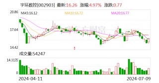 宇环数控：2024年上半年净利同比预降75.31%-80.25%