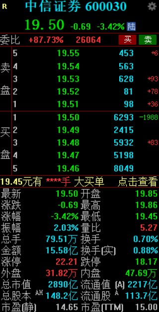 中信证券早间跌超3% “上海爷叔”喊话后昨日曾实现“十连阳”