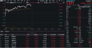 多家金融机构本地化部署DeepSeek！金融科技ETF（159851）反包劲涨超2%，税友股份率先封板