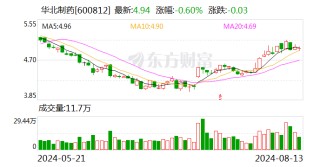 华北制药重点产品上量创效 上半年净利增171.17%