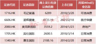 潇湘晨报::明耀投资太火爆！香港创业板重启，首单认购超额2200倍