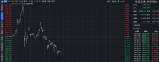 杀疯了！黄金今日再创高后回落 上金所调整部分合约保证金水平和涨跌停板幅度
