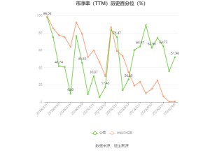 永吉股份：预计2024年上半年净利同比增长162.47%-180.21%