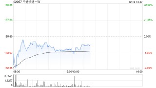 中通快递-W12月18日斥资1961.7万美元回购98.3万股