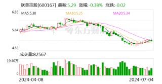 联美控股：累计回购股份23512400股