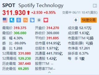 Spotify一度涨超3% 或将于今年晚些时候推出更高价格的订阅服务
