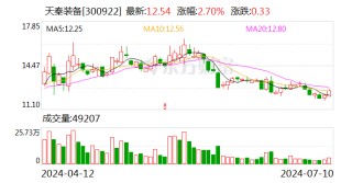 天秦装备：预计2024年上半年净利同比增长68.2%-116.26%