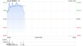 康诺亚-B现涨超5% 附属与Belenos Biosciences, Inc.订立许可协议