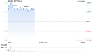 中广核矿业盘中涨超6% 中银国际将目标价由2.1港元升至2.4港元
