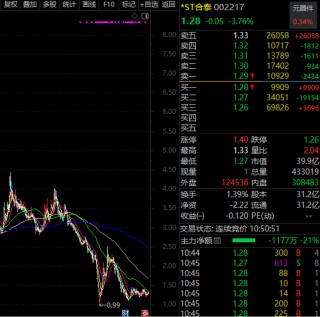 太惨了，基金刚建仓就退市，暴跌近81%！一季末斥资69亿，押宝235只小盘绩差股，*ST合泰巨亏近120亿