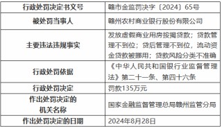 赣州农村商业银行被罚135万元：发放虚假商业用房按揭贷款 贷款管理不到位等