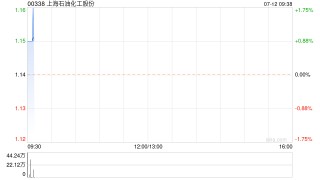 上海石油化工股份发盈喜 预期上半年归母净利为约2457万到3685万元同比扭亏为盈