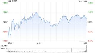尾盘：美股小幅上扬 道指上涨0.1%