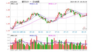 银行中报业绩稳健，弱势下避险属性凸显，银行ETF（512800）涨近1%，单日狂揽近2亿元！