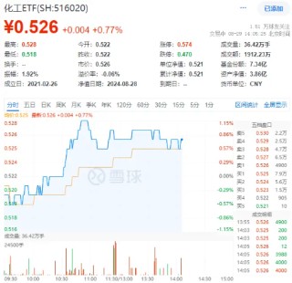 锂电走强，化工ETF（516020）盘中上探1.15%，冲击日线两连阳！机构：化工行业景气度有望边际回暖