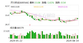 济川药业：2022年限制性股票与股票期权激励计划部分限制性股票回购注销实施