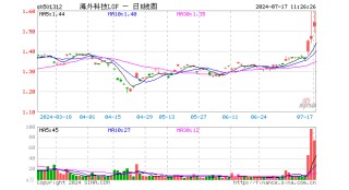 ARKG隔夜狂飙7.74%，海外科技LOF(501312)场内放量拉升7%！机构：美股小盘受益于"降息交易"和"特朗普交易"