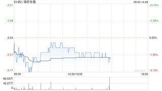 招银国际：维持锦欣生殖“买入”评级 目标价下调至3.33港元