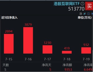 港股V形反转！港股互联网ETF（513770）涨近2%！腾讯重回公募心头好，登顶AH重仓股TOP3！