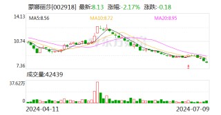 蒙娜丽莎：2024年上半年净利同比预降41.63%-59.38%