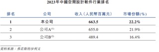 群核科技冲智能空间第一股：报告期亏损近18亿元，还有多少估值增长空间？