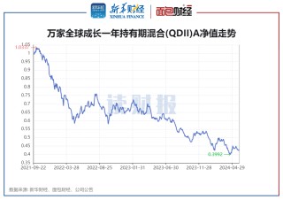 业绩差、收费高基金透视：汇丰晋信、摩根基金等产品前5月跌逾10%，收取1.5%管理费