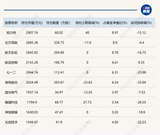 这些基金总经理也是基金经理！东方阿尔法基金总经理刘明管的2只基金亏损都超30%，大写的尴尬！