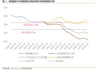 天风宏观：美国通胀的“此起彼伏”