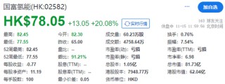 国富氢能，来自江苏连云港，成功在香港上市，早盘大涨逾20%