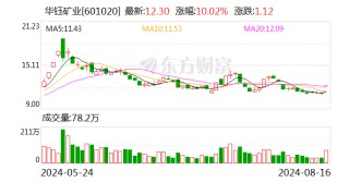 锑价近16万元/吨创历史新高 出口管制再添一把火？华钰矿业涨停 称锑未出口