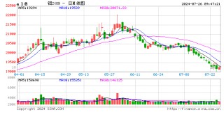 长江有色：避险情绪仍占优和供需失衡交措施压 26日现铝或下跌