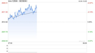黄金突然“变脸”！金价强势突破2620美元