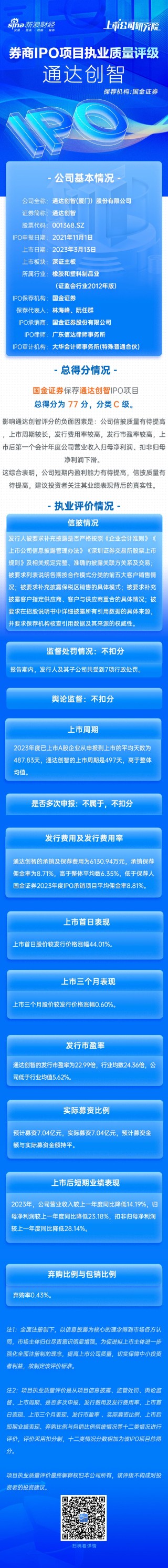 动态[赢壁虎配资]国金证券保荐通达创智IPO项目质量评级C级 承销保荐佣金率较高 上市首年营收净利双降