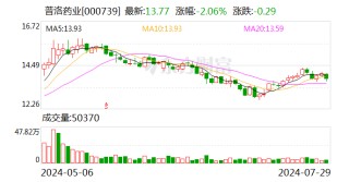 普洛药业：全资子公司产品获得美国FDA上市批准