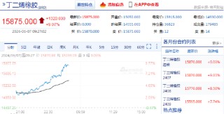 快讯：丁二烯橡胶（BR）主力合约日内涨超9%
