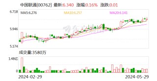 日记:量化策略中国联通：独立董事变更