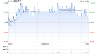丽珠医药7月11日斥资约430.43万港元回购17.83万股