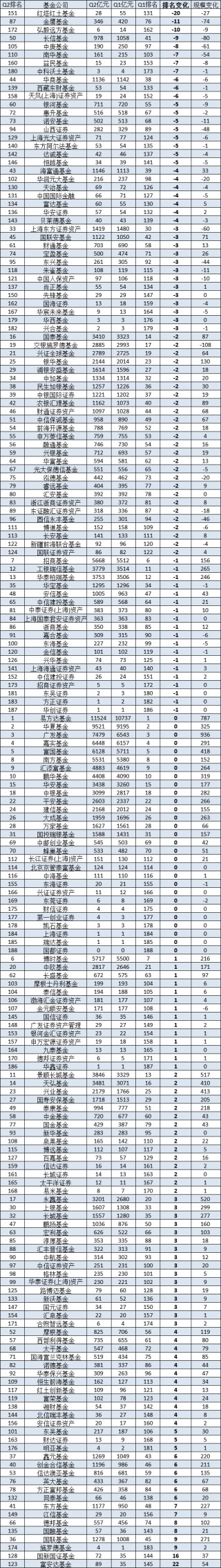 金鹰基金2024Q2非货规模缩水74亿，排名从第76位降至87位，公司总经理为周蔚，上任两年多公司总规模不增反降