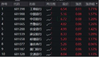 银行叕走强，国有五大行齐发力，银行ETF（512800）8月以来斩获第5个历史新高！