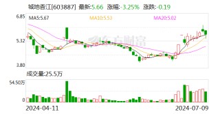 城地香江：预计上半年净亏损6100万元-9100万元 同比转亏