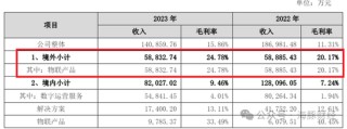 睿联技术招股书漏洞百出：毛利比竞争对手高30个百分点 非员工神秘入股获利1800万