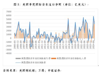 管涛：联储降息周期开启下的中美跨境资本流动