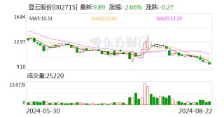 登云股份：国际金价上涨对公司黄金矿采选业务产生积极影响