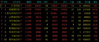 午评：红枣涨超5% 碳酸锂涨超4%