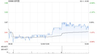 波司登2月11日斥资522.23万港元回购136.6万股