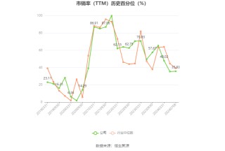 鑫科材料：预计2024年上半年盈利2900万元-3900万元 同比扭亏