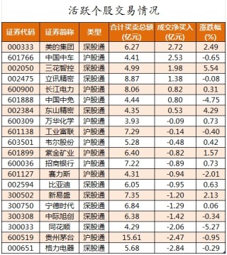 38股被主力资金减持超亿元 龙虎榜机构抢筹新时达、雄帝科技等