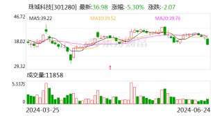 珠城科技：总计回购约120万股