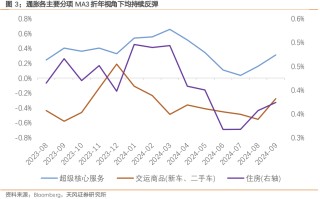 天风宏观：美国通胀的“此起彼伏”